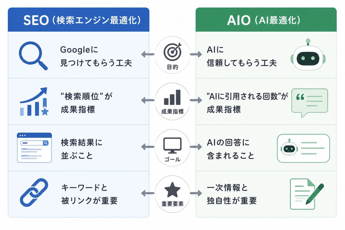 SEO（検索エンジン最適化）とAIO（AI最適化）の比較表。目的・成果指標・ゴール・重要要素ごとに、「検索順位」と「AIに引用される回数」、「キーワードと被リンク」と「一次情報と独自性」などを対比